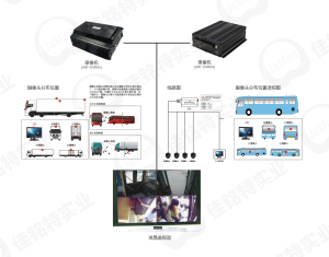 360全景车载录像系统