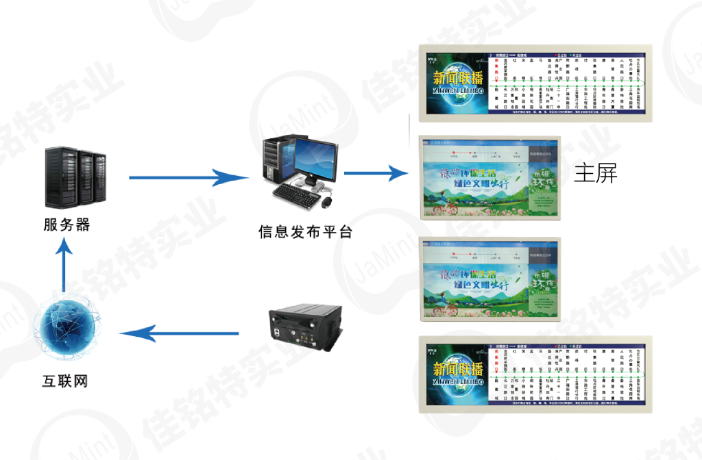 多屏联动液晶导乘屏