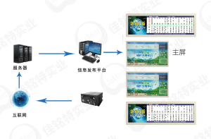 多屏联动液晶导乘屏